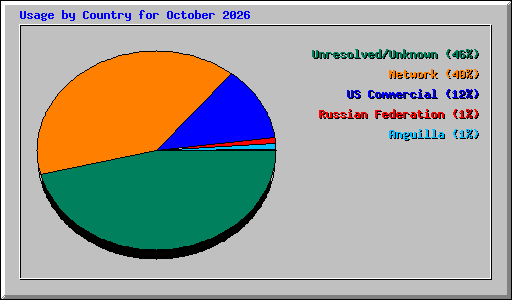 Usage by Country for October 2026