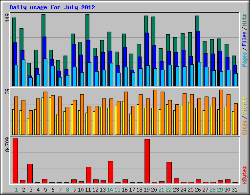 Daily usage for July 2012