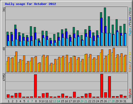 Daily usage for October 2012