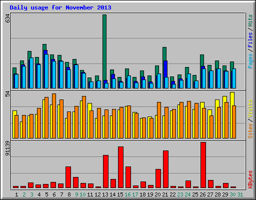 Daily usage for November 2013