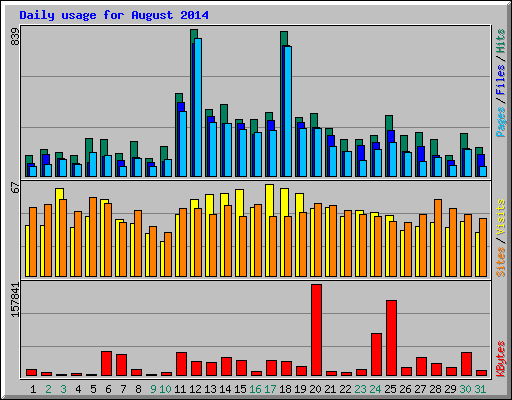 Daily usage for August 2014