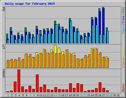 Daily usage for February 2015