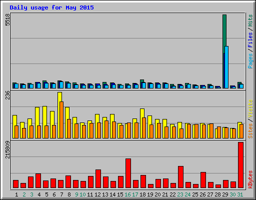 Daily usage for May 2015