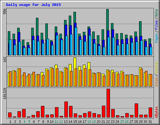 Daily usage for July 2015