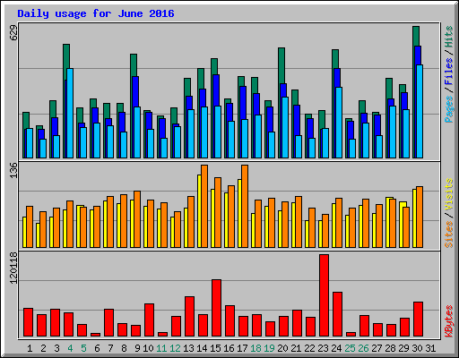 Daily usage for June 2016