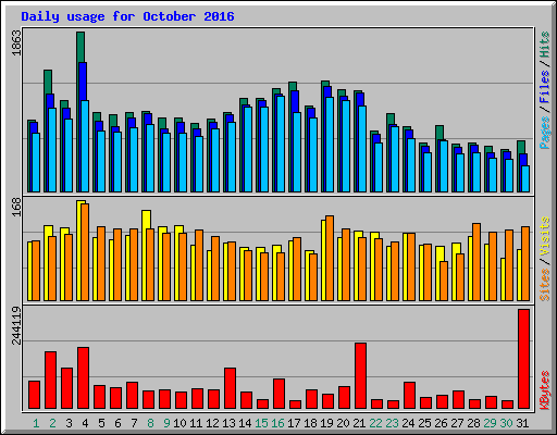 Daily usage for October 2016