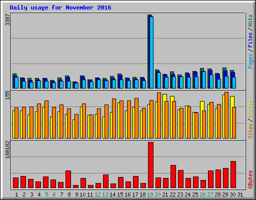 Daily usage for November 2016