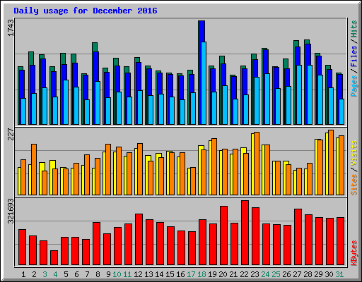 Daily usage for December 2016