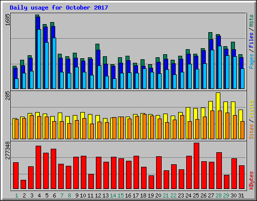 Daily usage for October 2017