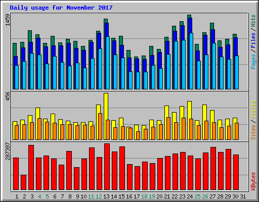 Daily usage for November 2017