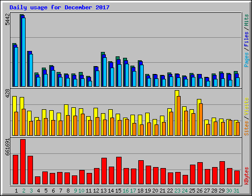 Daily usage for December 2017