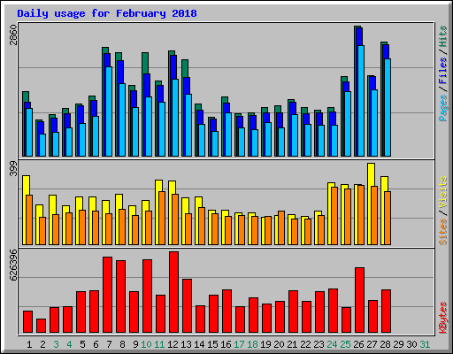 Daily usage for February 2018