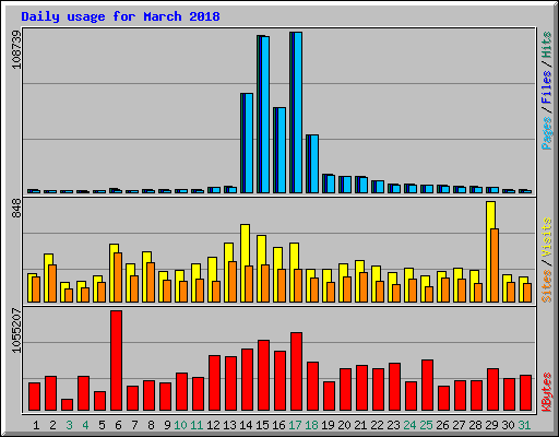 Daily usage for March 2018