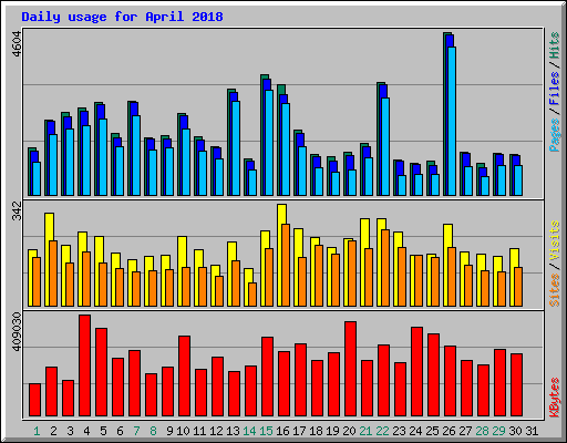 Daily usage for April 2018