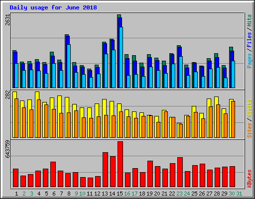 Daily usage for June 2018