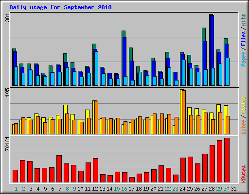 Daily usage for September 2018