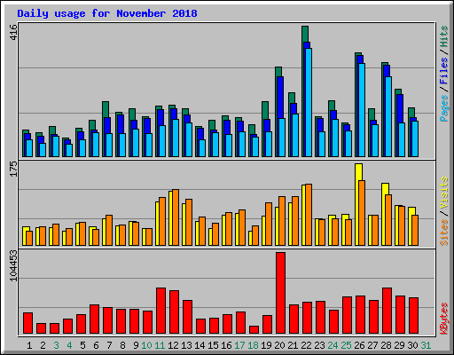 Daily usage for November 2018