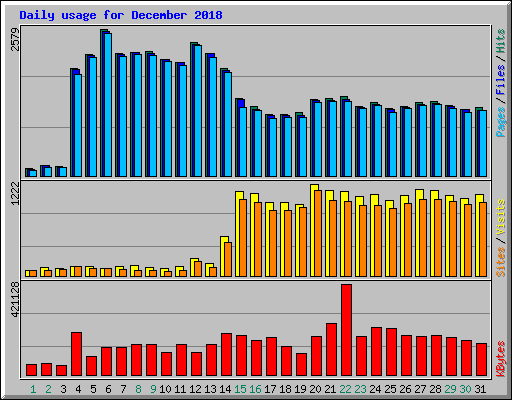 Daily usage for December 2018