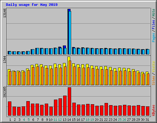 Daily usage for May 2019