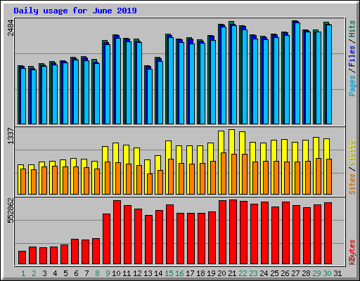 Daily usage for June 2019