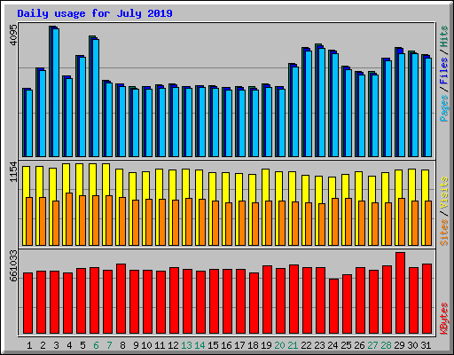 Daily usage for July 2019