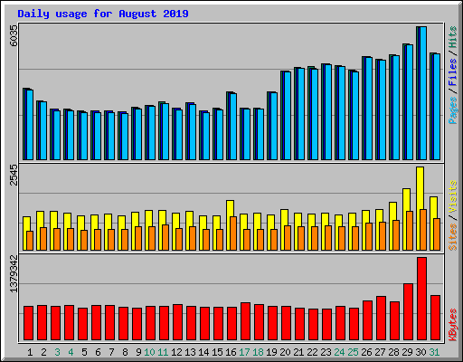 Daily usage for August 2019