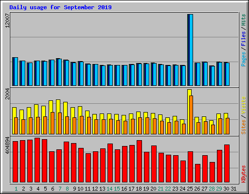 Daily usage for September 2019