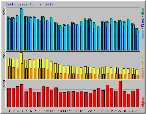 Daily usage for May 2020