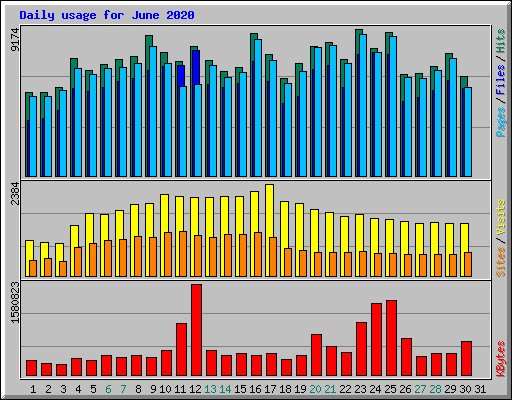 Daily usage for June 2020