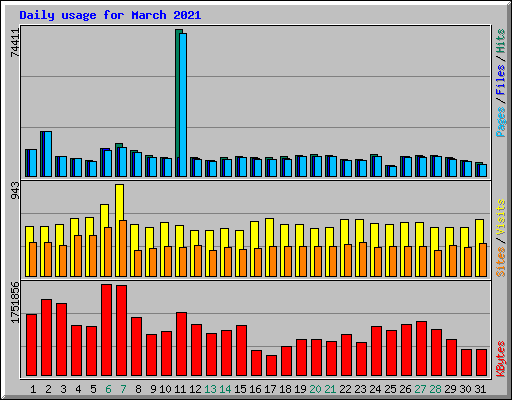 Daily usage for March 2021