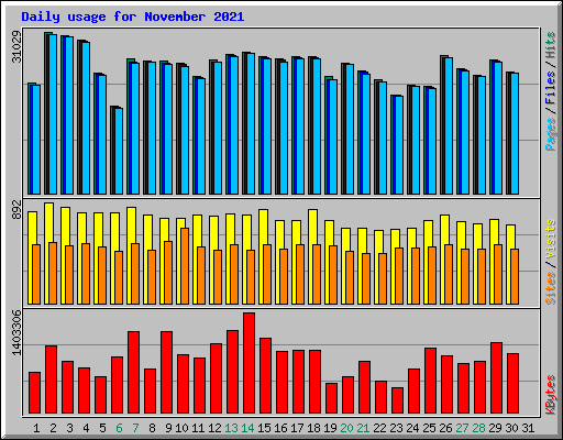 Daily usage for November 2021