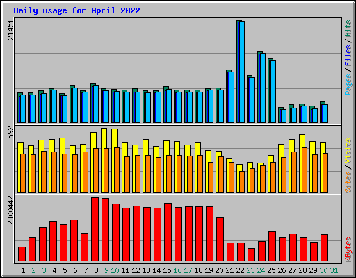 Daily usage for April 2022