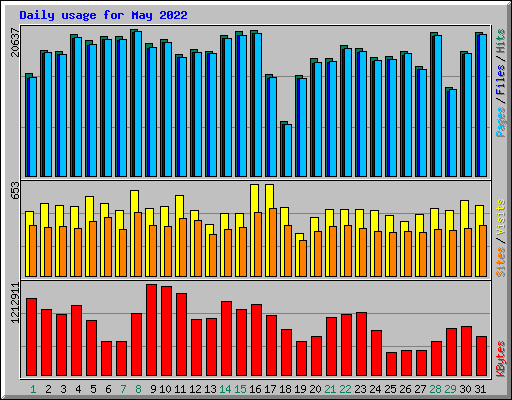 Daily usage for May 2022