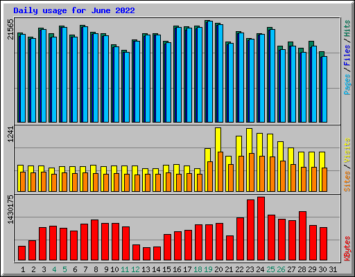 Daily usage for June 2022