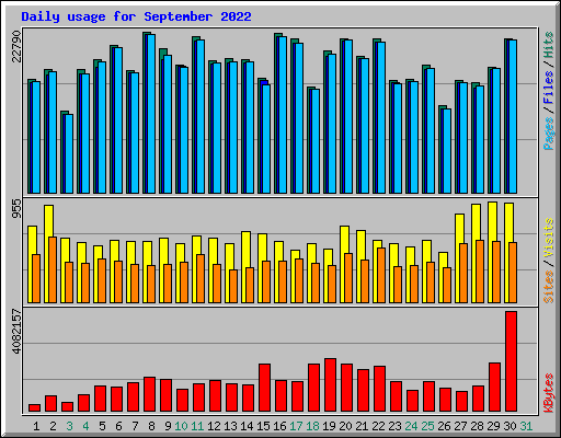 Daily usage for September 2022