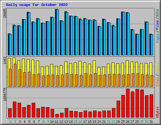 Daily usage for October 2022