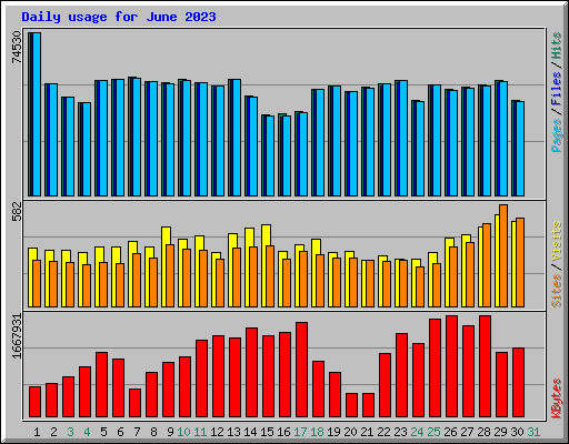 Daily usage for June 2023