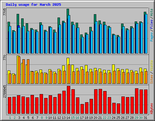 Daily usage for March 2025