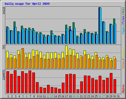 Daily usage for April 2025