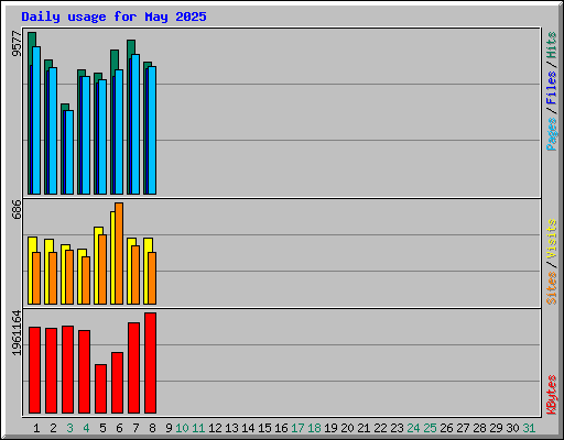 Daily usage for May 2025
