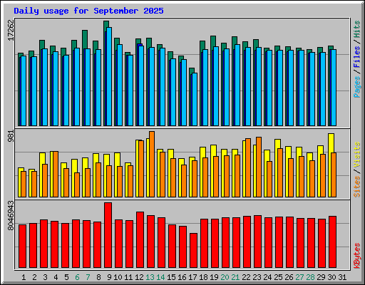 Daily usage for September 2025