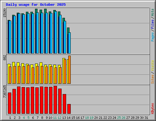 Daily usage for October 2025