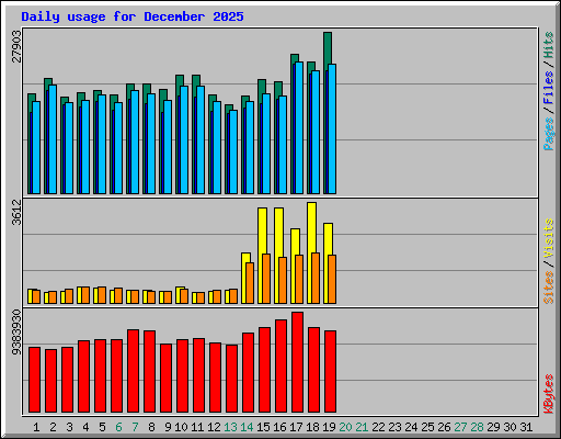Daily usage for December 2025