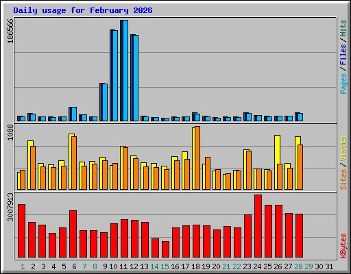 Daily usage for February 2026