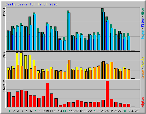 Daily usage for March 2026