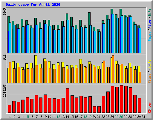 Daily usage for April 2026