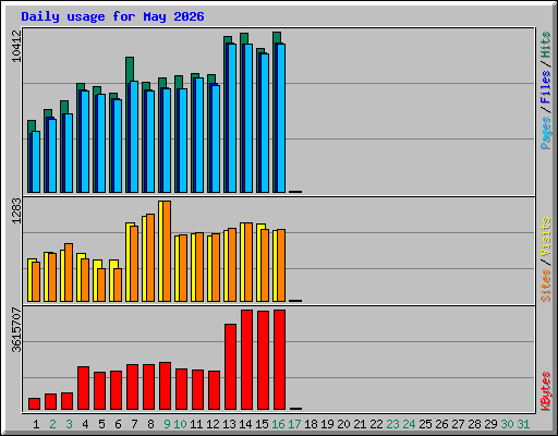 Daily usage for May 2026