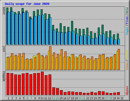 Daily usage for June 2026