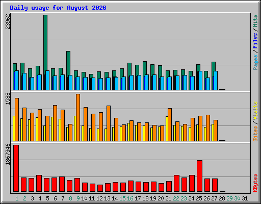 Daily usage for August 2026