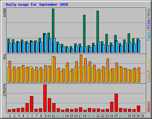 Daily usage for September 2026